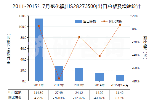 2011-2015年7月氯化鎳(HS28273500)出口總額及增速統(tǒng)計(jì)